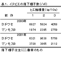 表1.イヌビエの落下種子数