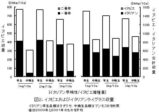 図2.イヌビエおよびイタリアンライグラス収量