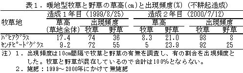 表1.暖地型牧草と野草の草高(cm)と出現頻度(%)(不耕起造成)