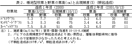 表2.暖地型牧草と野草の草高(cm)と出現頻度(%)(耕起造成)