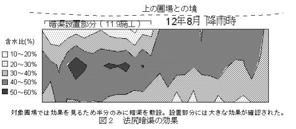 図2.法尻暗渠の効果