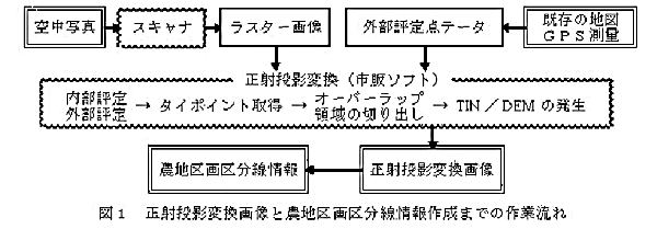 図1.正射投影変換画像と農地区画区分線情報作成までの流れ