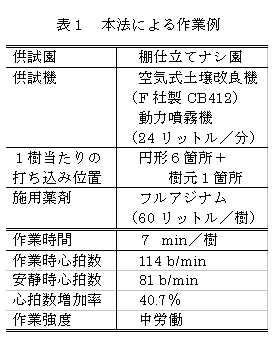 表1 本法による作業例