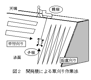 図2 開発機による草刈り作業法