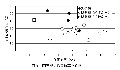 図3 開発機の作業能率と負担