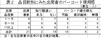 表2 品目数別にみた出荷者のバーコード使用感