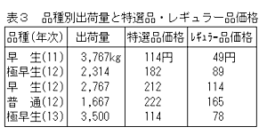 表3 品種別出荷量と特選品・レギュラー品価格