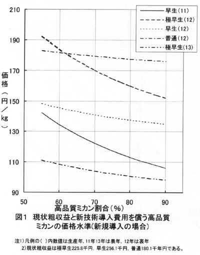 図1 現状粗収益と新技術導入費用を償う高品質 ミカンの価格水準