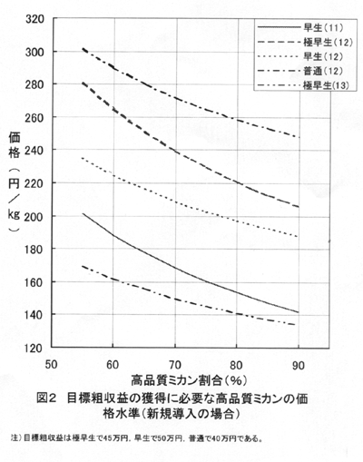 図2 目標粗収益の獲得に必要な高品質ミカンの価 格水準