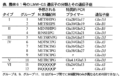 表.農林61号のLMW-GS遺伝子の分類とその遺伝子座