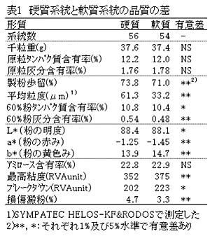 表1.硬質系統と軟質系統の品質の差