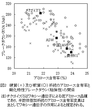 図2.硬質(×)及び軟質(○)系統のアミロース含有率と糊化特性ブレークダウン(粘弾性)の関係