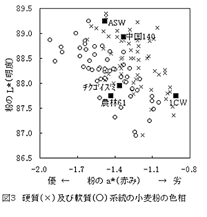 図3.硬質(×)及び軟質(○)系統の小麦粉の色相