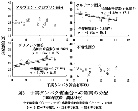 図3.子実タンパク質画分への窒素の分配