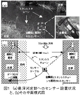 図1 (a)最深河床部へのセンサー設置状 況と、(b)その平面模式図