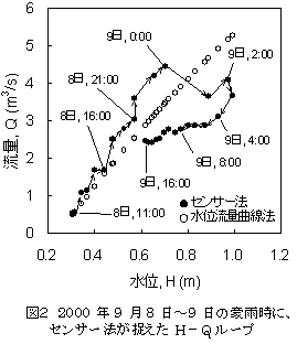 図2 2000 年9 月8 日～9 日の豪雨時に、センサー法が捉えたH-Q ループ