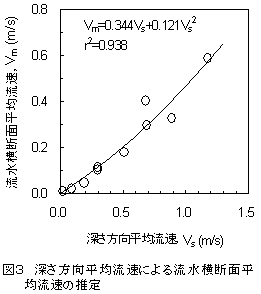 図3 深さ方向平均流速による流水横断面平均流速の推定