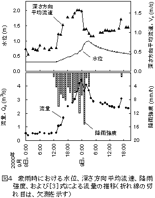 図4 豪雨時における水位、深さ方向平均流速、降 雨強度、および[ 3 ]式による流量の推移