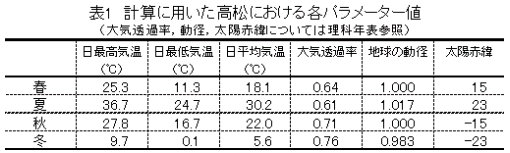 表1.計算に用いた高松における各パラメーター値