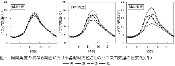 図1.傾斜角度の異なる斜面における各傾斜方位ごとのハウス内気温の日変化(冬)