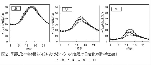 図2.季節ごとの各傾斜方位におけるハウス内気温の日変化(傾斜角25度)