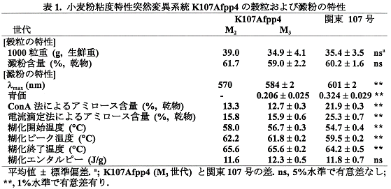 表1.小麦粉粘度特性突然変異系統K107Afpp4の穀粒および澱粉の特性