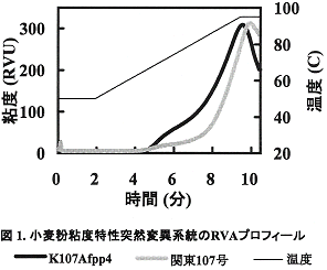 図1.小麦粉粘度特性突然変異系統のRVAプロフィール