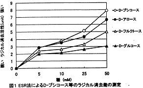 図1.ESR法によるD-プシコース等のラジカル消去能の測定