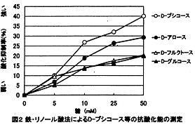 図2.鉄・リノール酸法によるD-プシコース等の抗酸化能の測定