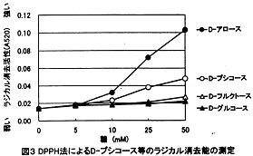 図3.DPPH法によるD-プシコース等のラジカル消去能の測定