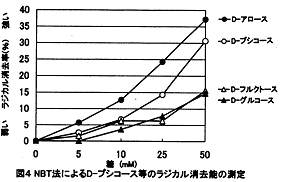 図4.NBT法によるD-プシコース等のラジカル消去能の測定