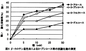 図5.β-カロテン退色法によるD-プシコース等の抗酸化能の測定