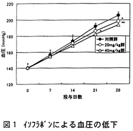 図1.イソフラボンによる血圧の低下