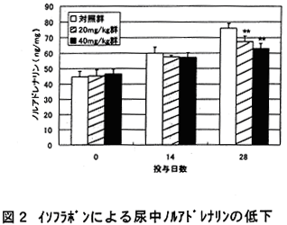 図2.イソフラボンによる尿中ノルアドレナリンの低下