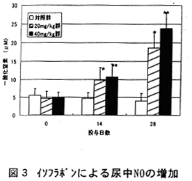 図3.イソフラボンによる尿中NOの低下