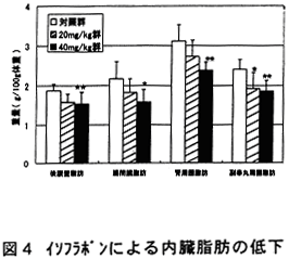 図4.イソフラボンによる内蔵脂肪の低下