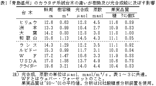 表1「青島温州」のカラタチ系統台木の違いが樹勢及び光合成能に及ぼす影響