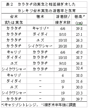 表2 カラタチ幼実生と相互接ぎ木したカンキツ台木実生の活着率と生育