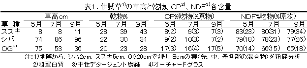 表1.供試草の草高と乾物、CP、NDF各含量