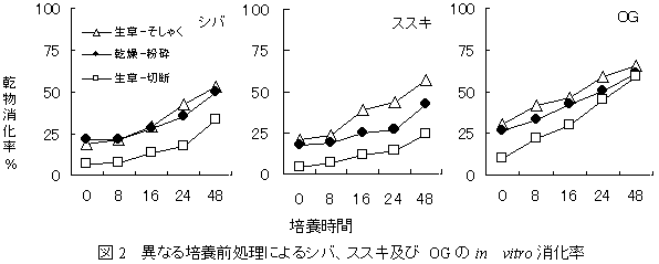 図2 異なる培養前処理によるシバ、ススキ及びOG のin vitro 消化率