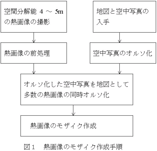 図1.熱画像のモザイク作成手順