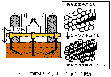 図1 DEM シミュレーションの概念