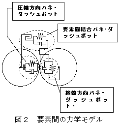 図2 要素間の力学モデル