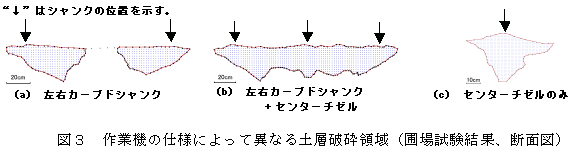 図3 作業機の仕様によって異なる土層破砕領域