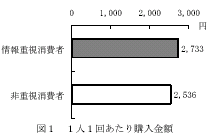 図1 1人1回あたり購入金額