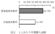 図2 1人あたり年間購入金額