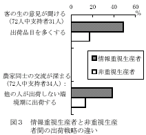 図3 情報重視生産者と非重視生産者間の出荷戦略の違い