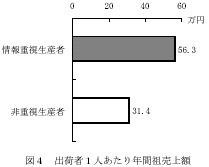 図4 出荷者1人あたり年間祖売上額