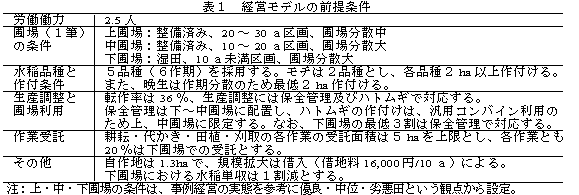 表1 経営モデルの前提条件