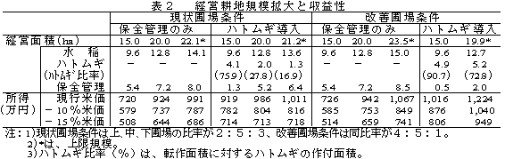 表2 経営耕地規模拡大と収益性